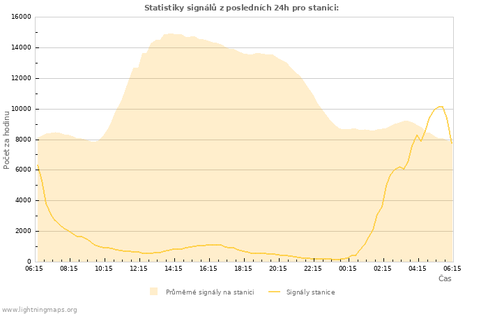 Grafy: Statistiky signálů