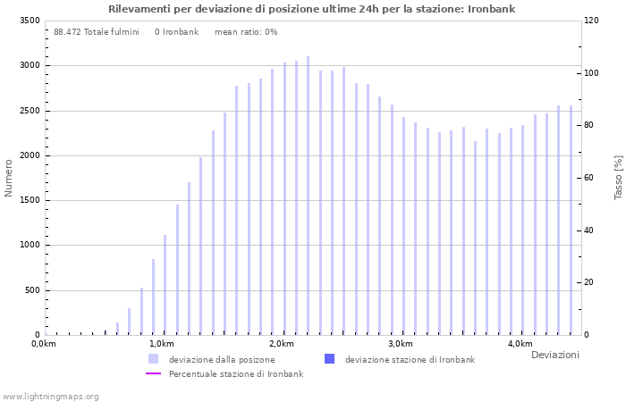 Grafico: Rilevamenti per deviazione di posizione