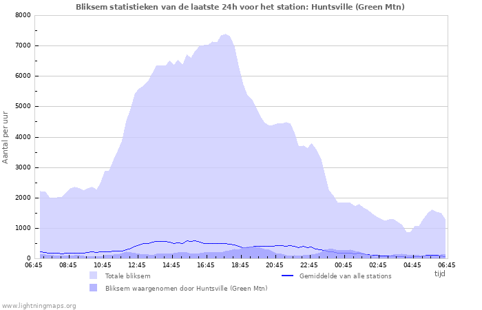 Grafieken: Bliksem statistieken