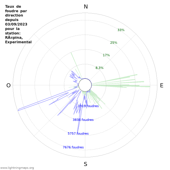 Graphes