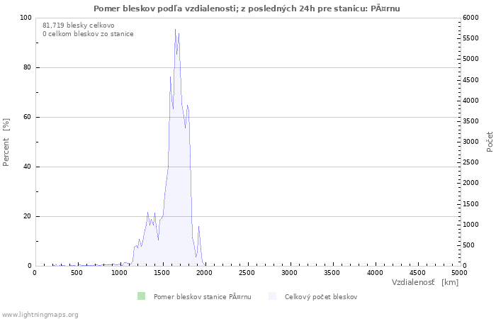 Grafy: Pomer bleskov podľa vzdialenosti;