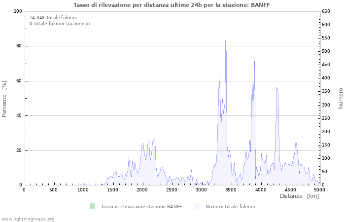 Grafico: Tasso di rilevazione per distanza