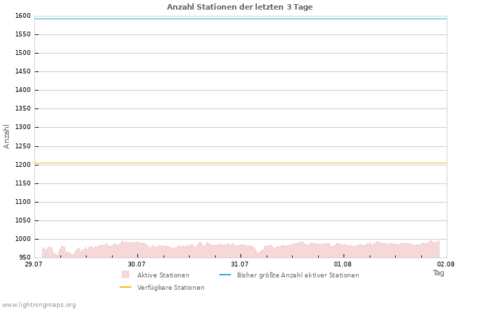 Diagramme: Anzahl Stationen