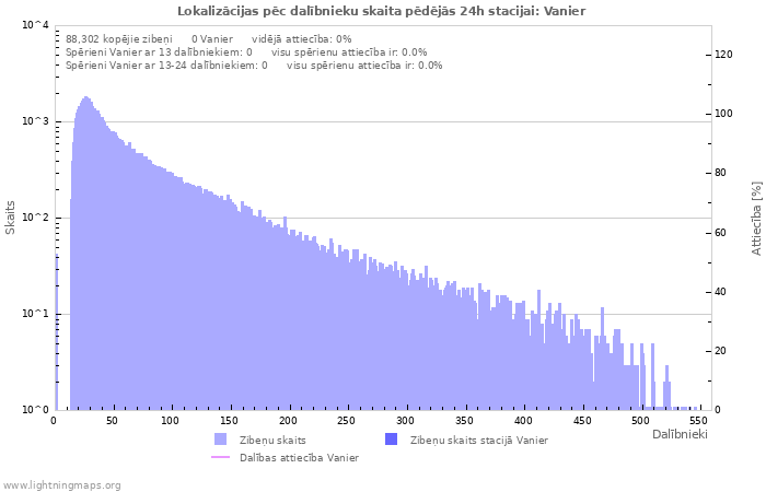 Grafiki: Lokalizācijas pēc dalībnieku skaita