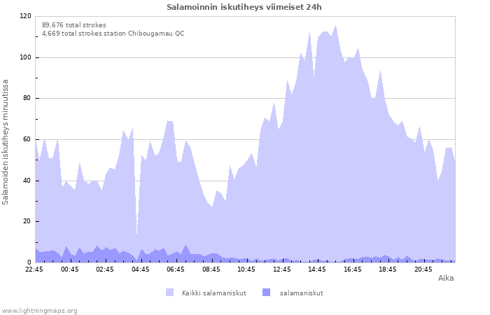 Graafit: Salamoinnin iskutiheys