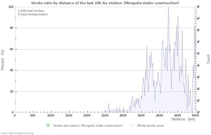 Graphs: Stroke ratio by distance