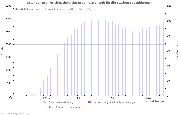 Diagramme: Ortungen pro Positionsabweichung
