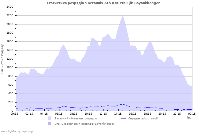 Графіки: Статистика розрядів