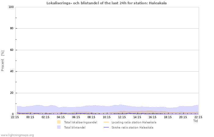 Grafer: Lokaliserings- och blixtandel