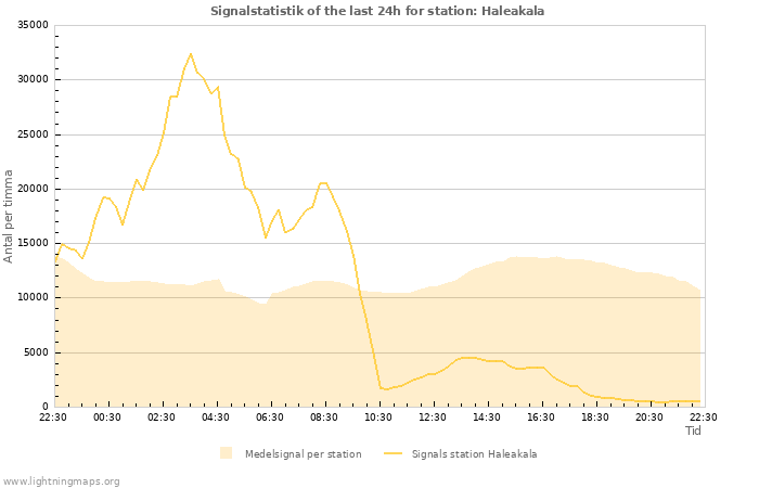 Grafer: Signalstatistik