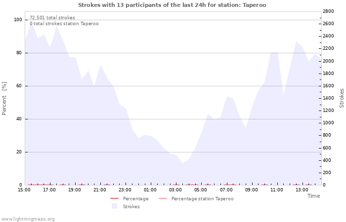 Graphs