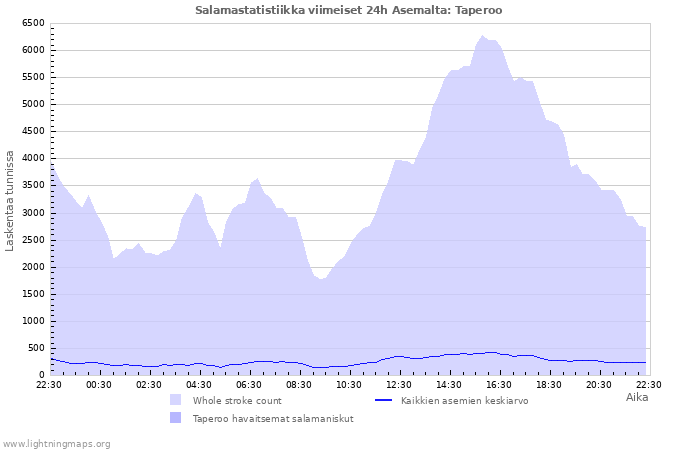 Graafit: Salamastatistiikka