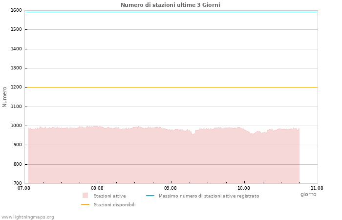 Grafico: Numero di stazioni