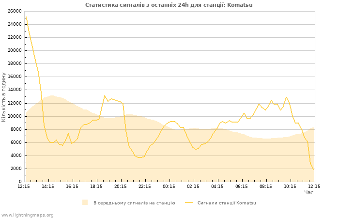 Графіки: Статистика сигналів