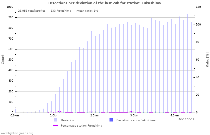 Graphs: Detections per deviation