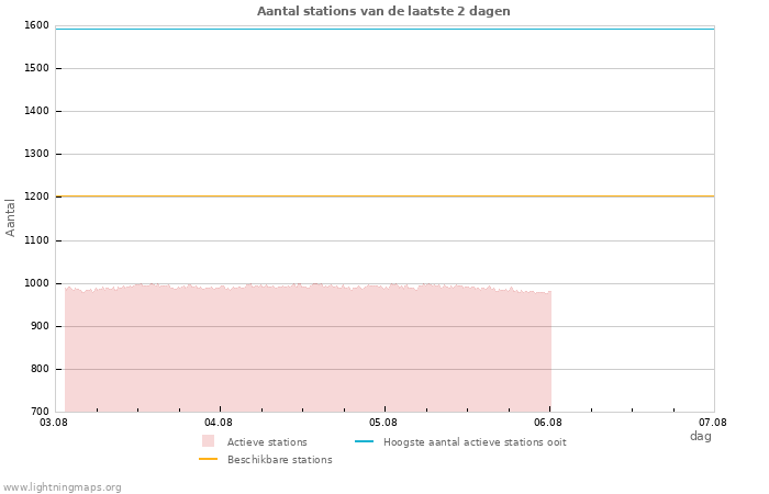 Grafieken: Aantal stations