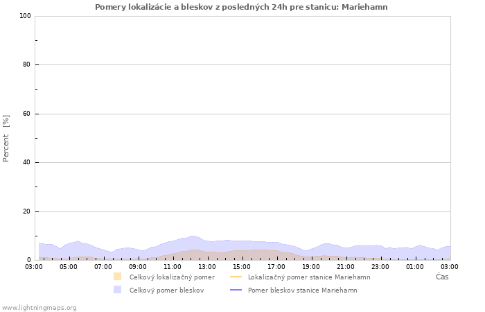 Grafy: Pomery lokalizácie a bleskov