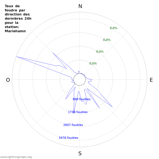 Graphes: Taux de foudre par direction