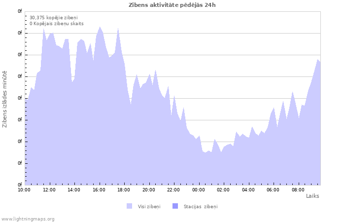 Grafiki: Zibens aktivitāte