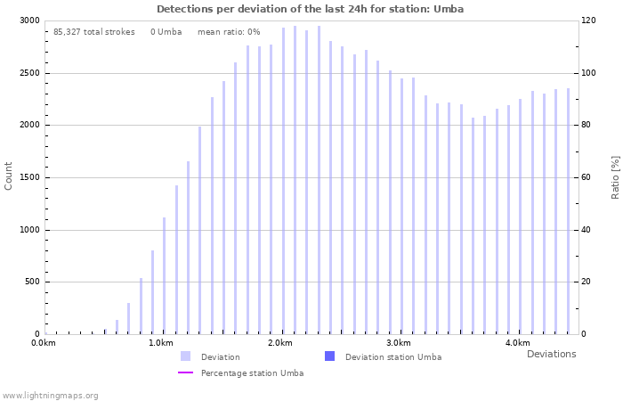 Graphs: Detections per deviation