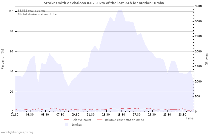 Graphs