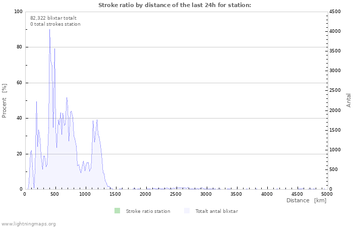 Grafer: Stroke ratio by distance