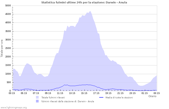 Grafico: Statistica fulmini