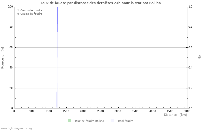 Graphes: Taux de foudre par distance