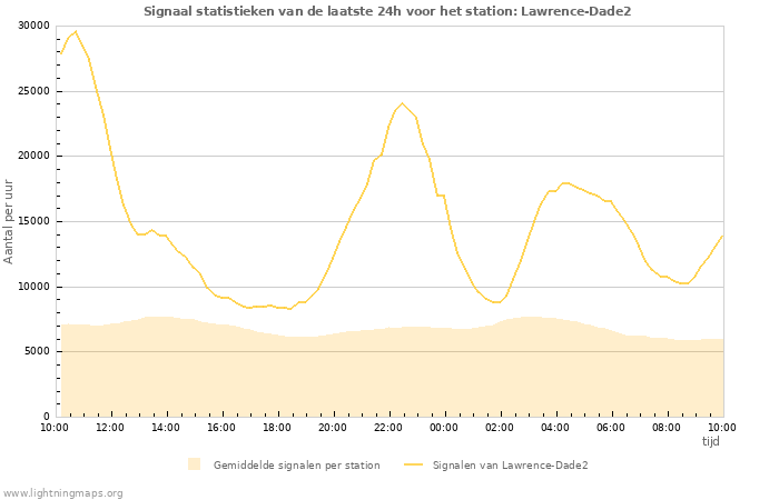 Grafieken: Signaal statistieken