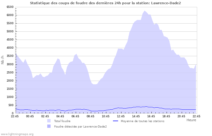 Graphes: Statistique des coups de foudre