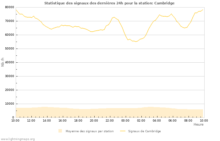 Graphes: Statistique des signaux