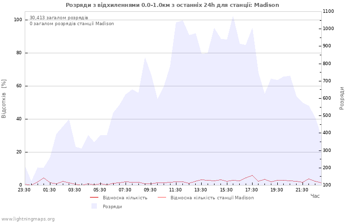 Графіки