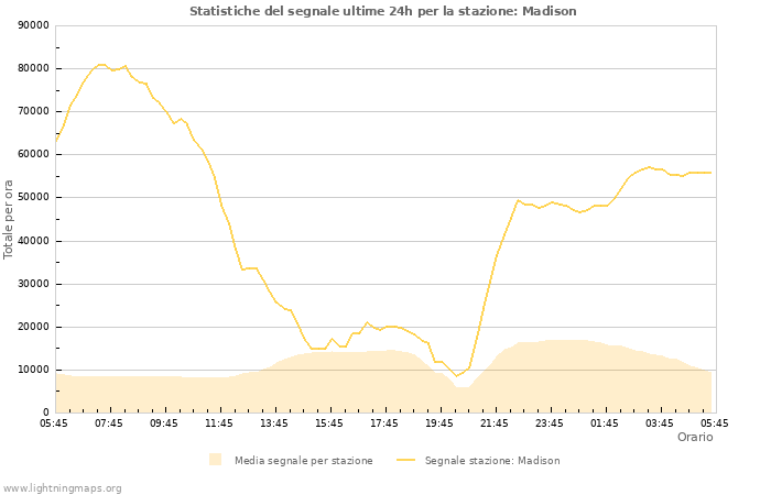 Grafico: Statistiche del segnale