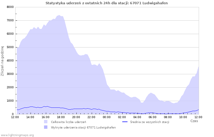 Wykresy: Statystyka uderzeń