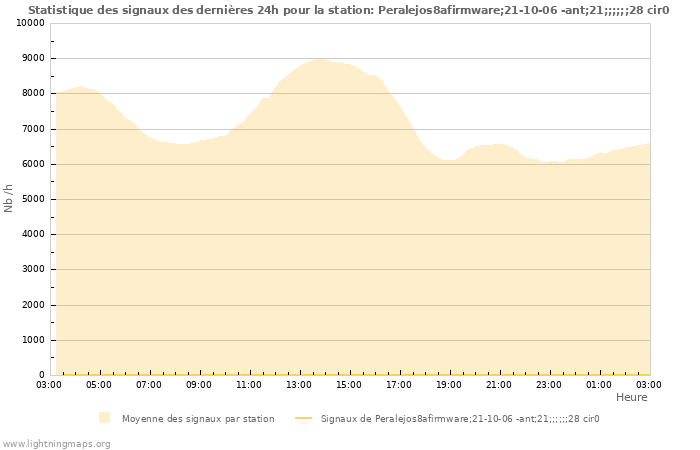 Graphes: Statistique des signaux