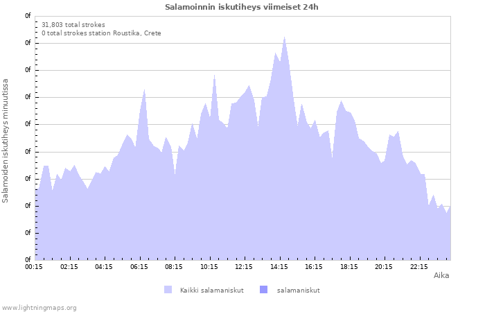 Graafit: Salamoinnin iskutiheys