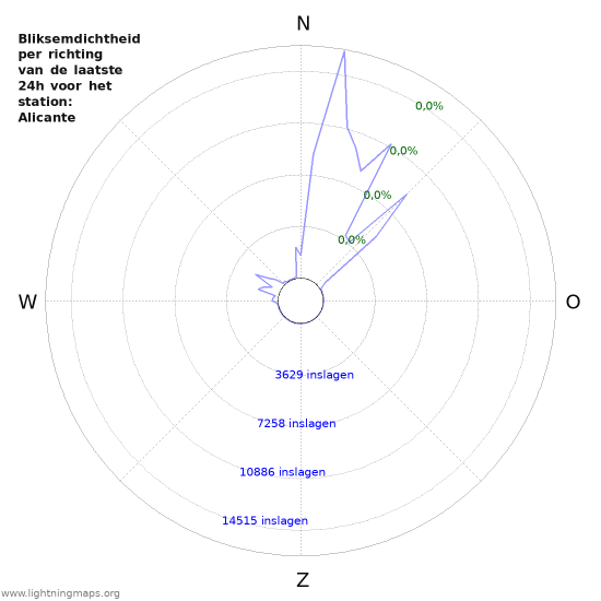 Grafieken: Bliksemdichtheid per richting