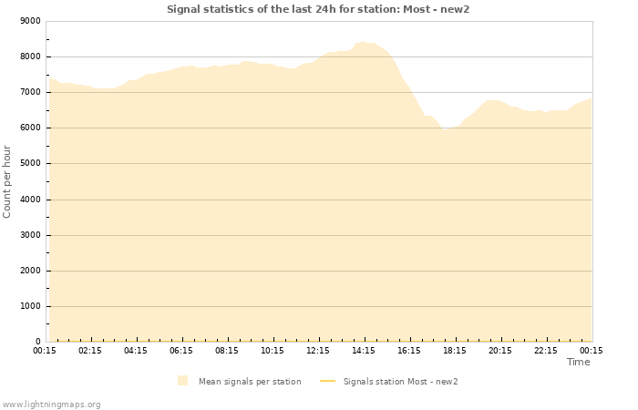 Graphs: Signal statistics