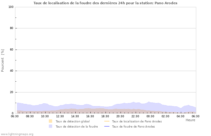 Graphes: Taux de localisation de la foudre