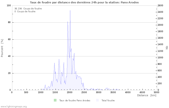 Graphes: Taux de foudre par distance