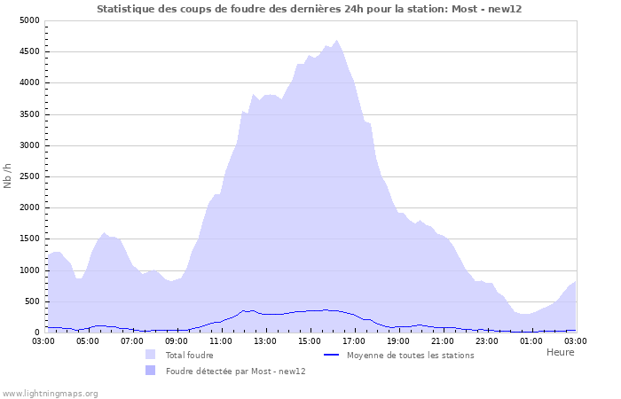 Graphes: Statistique des coups de foudre