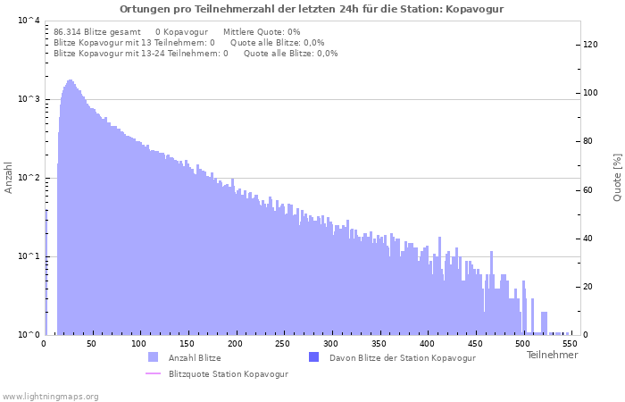 Diagramme: Ortungen pro Teilnehmerzahl