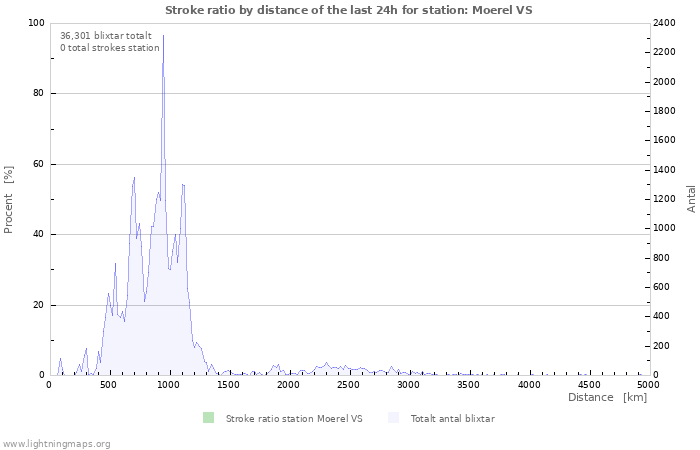 Grafer: Stroke ratio by distance