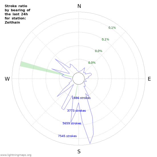 Grafikonok: Stroke ratio by bearing