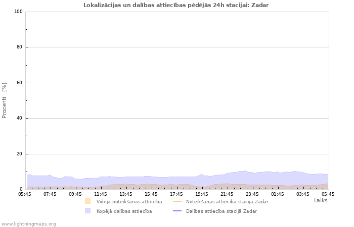 Grafiki: Lokalizācijas un dalības attiecības