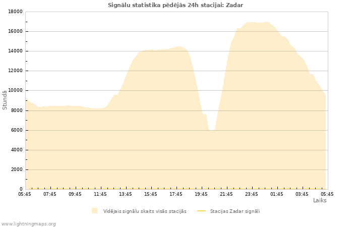 Grafiki: Signālu statistika