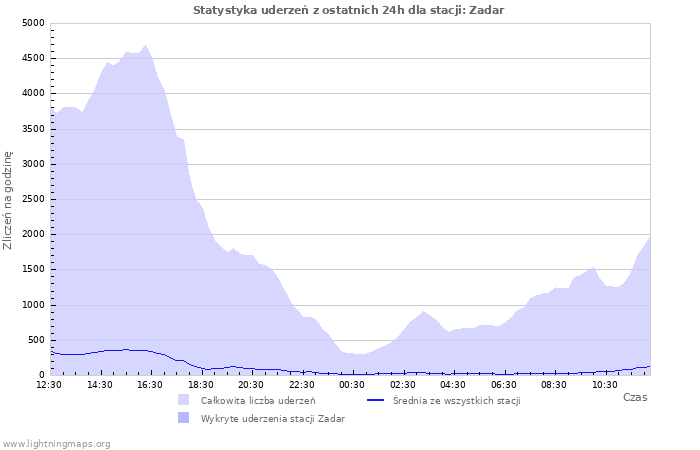 Wykresy: Statystyka uderzeń