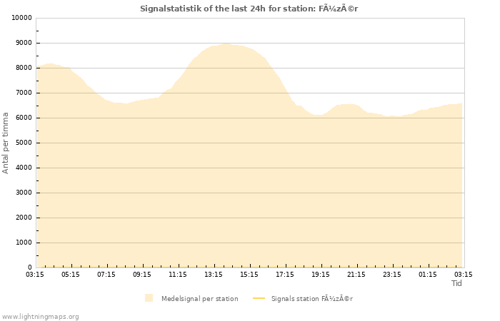 Grafer: Signalstatistik