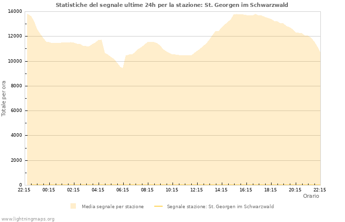 Grafico: Statistiche del segnale