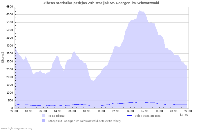 Grafiki: Zibens statistika